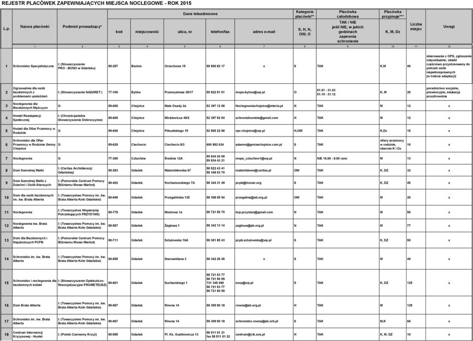 zapewnia schronienie Placówka przyjmuje*** 1 2 3 4 5 6 7 8 9 10 11 12 K, M, Dz Liczba miejsc Uwagi 1 Schronisko Specjalistyczne I: (Stowarzyszenie PRO - BONO w Gdańsku) 80-297 Banino Orzechowa 15 58