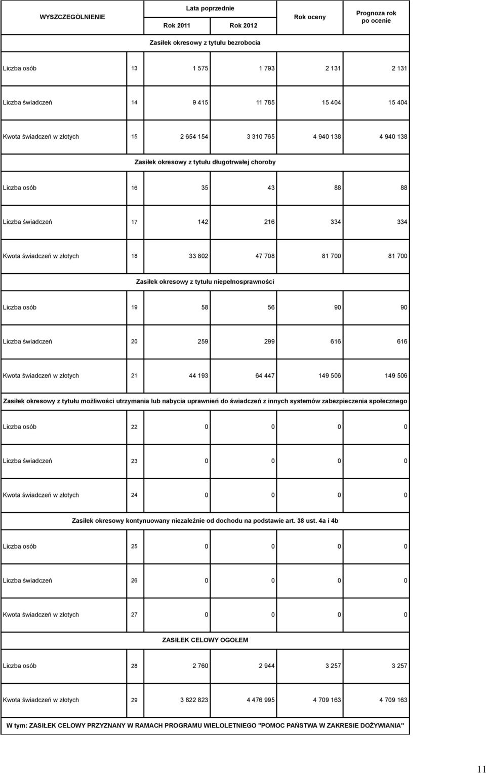 Liczba świadczeń 2 259 299 66 66 Kwota świadczeń w złotych 2 44 9 64 447 49 56 49 56 Zasiłek okresowy z tytułu możliwości utrzymania lub nabycia uprawnień do świadczeń z innych systemów