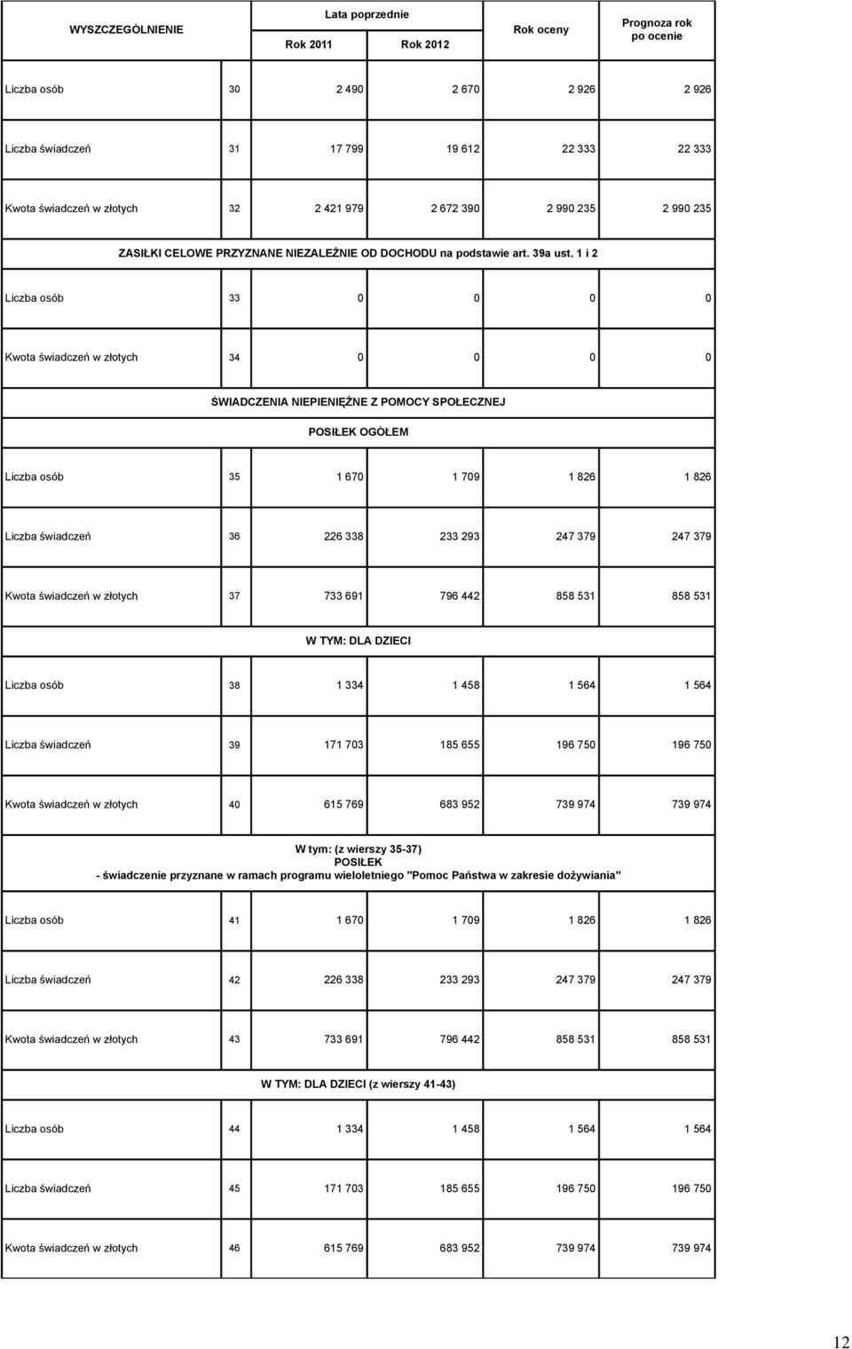 i 2 Liczba osób Kwota świadczeń w złotych 4 ŚWIADCZENIA NIEPIENIĘŻNE Z POMOCY SPOŁECZNEJ POSIŁEK OGÓŁEM Liczba osób 5 67 79 826 826 Liczba świadczeń 6 226 8 2 29 247 79 247 79 Kwota świadczeń w