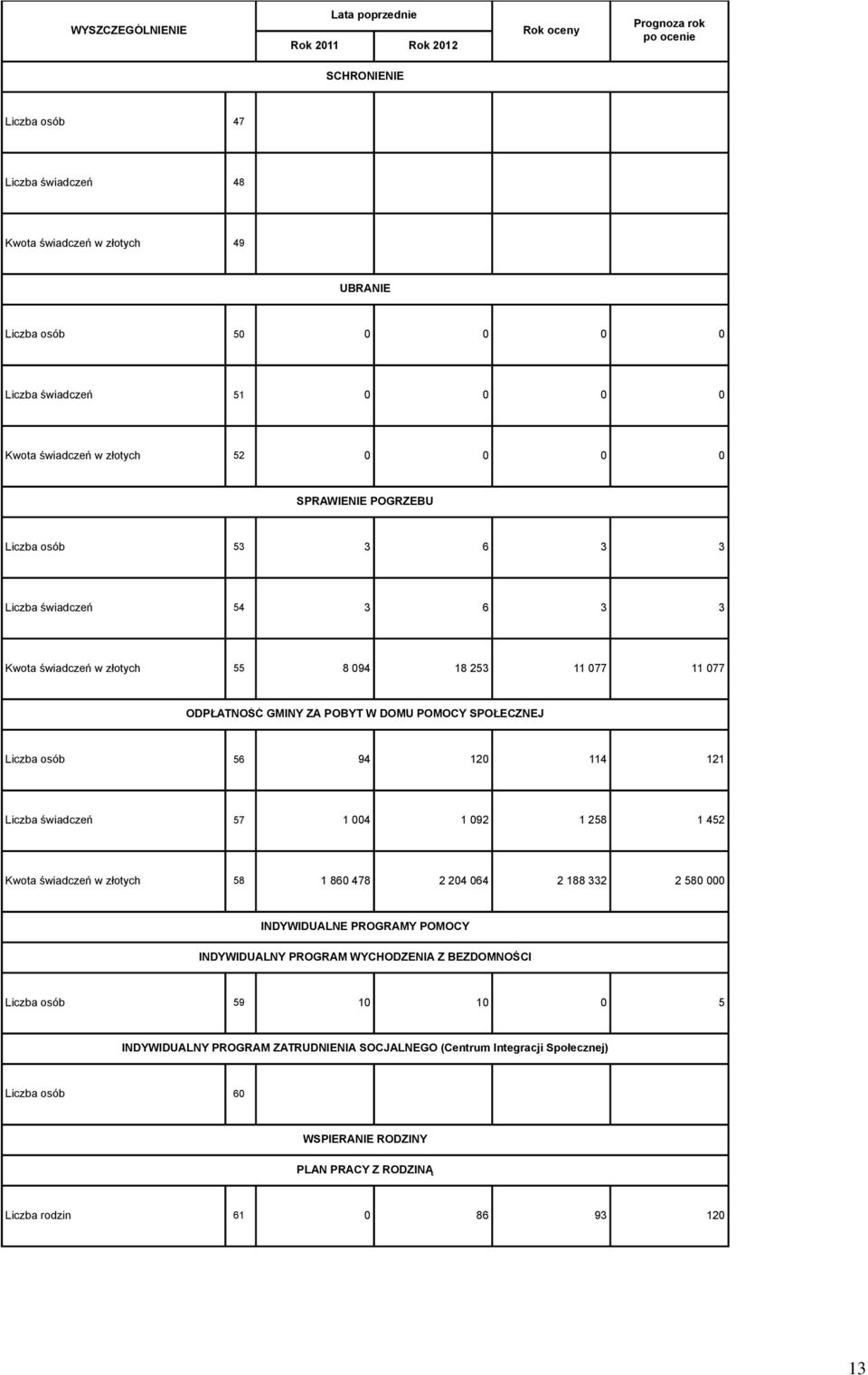 94 2 4 2 Liczba świadczeń 57 4 92 258 452 Kwota świadczeń w złotych 58 86 478 2 24 64 2 88 2 2 58 INDYWIDUALNE PROGRAMY POMOCY INDYWIDUALNY PROGRAM WYCHODZENIA Z