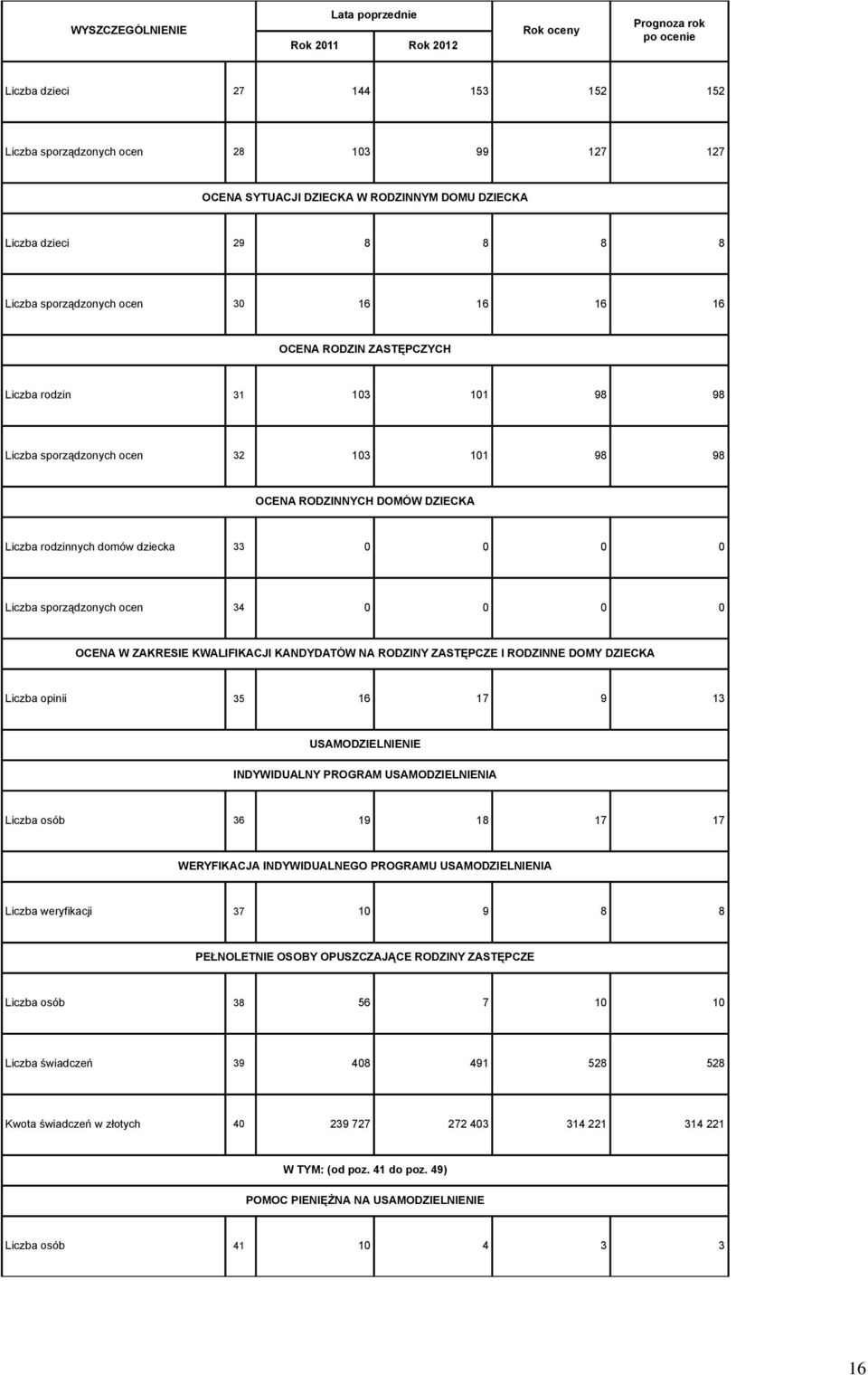 KANDYDATÓW NA RODZINY ZASTĘPCZE I RODZINNE DOMY DZIECKA Liczba opinii 5 6 7 9 USAMODZIELNIENIE INDYWIDUALNY PROGRAM USAMODZIELNIENIA Liczba osób 6 9 8 7 7 WERYFIKACJA INDYWIDUALNEGO PROGRAMU