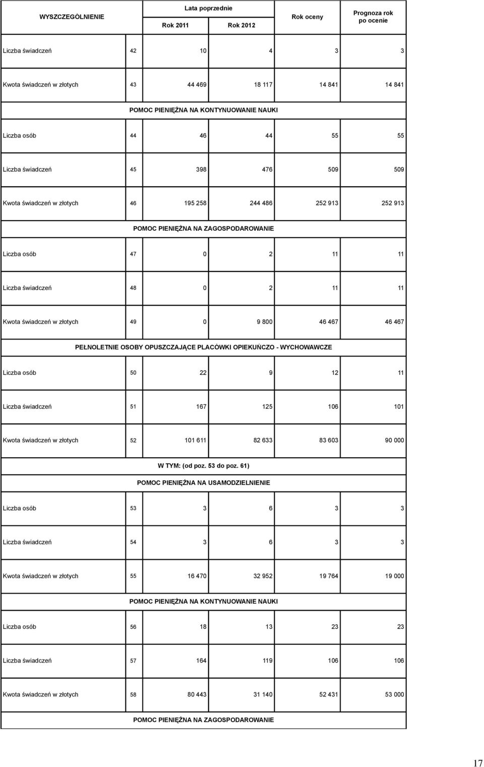 OPUSZCZAJĄCE PLACÓWKI OPIEKUŃCZO - WYCHOWAWCZE Liczba osób 5 22 9 2 Liczba świadczeń 5 67 25 6 Kwota świadczeń w złotych 52 6 82 6 8 6 9 W TYM: (od poz. 5 do poz.