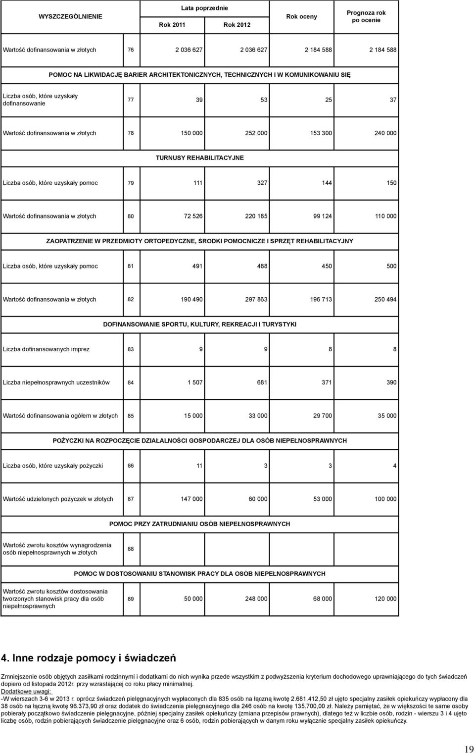 99 24 ZAOPATRZENIE W PRZEDMIOTY ORTOPEDYCZNE, ŚRODKI POMOCNICZE I SPRZĘT REHABILITACYJNY Liczba osób, które uzyskały pomoc 8 49 488 45 5 Wartość dofinansowania w złotych 82 9 49 297 86 96 7 25 494