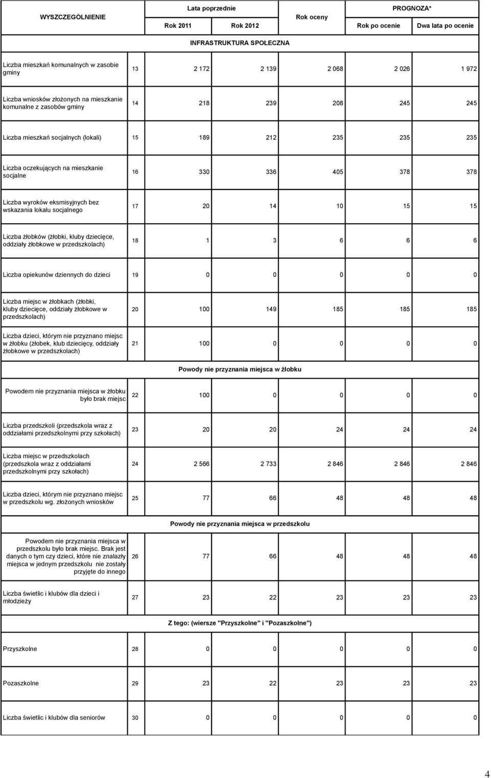 5 5 Liczba żłobków (żłobki, kluby dziecięce, oddziały żłobkowe w przedszkolach) 8 6 6 6 Liczba opiekunów dziennych do dzieci 9 Liczba miejsc w żłobkach (żłobki, kluby dziecięce, oddziały żłobkowe w