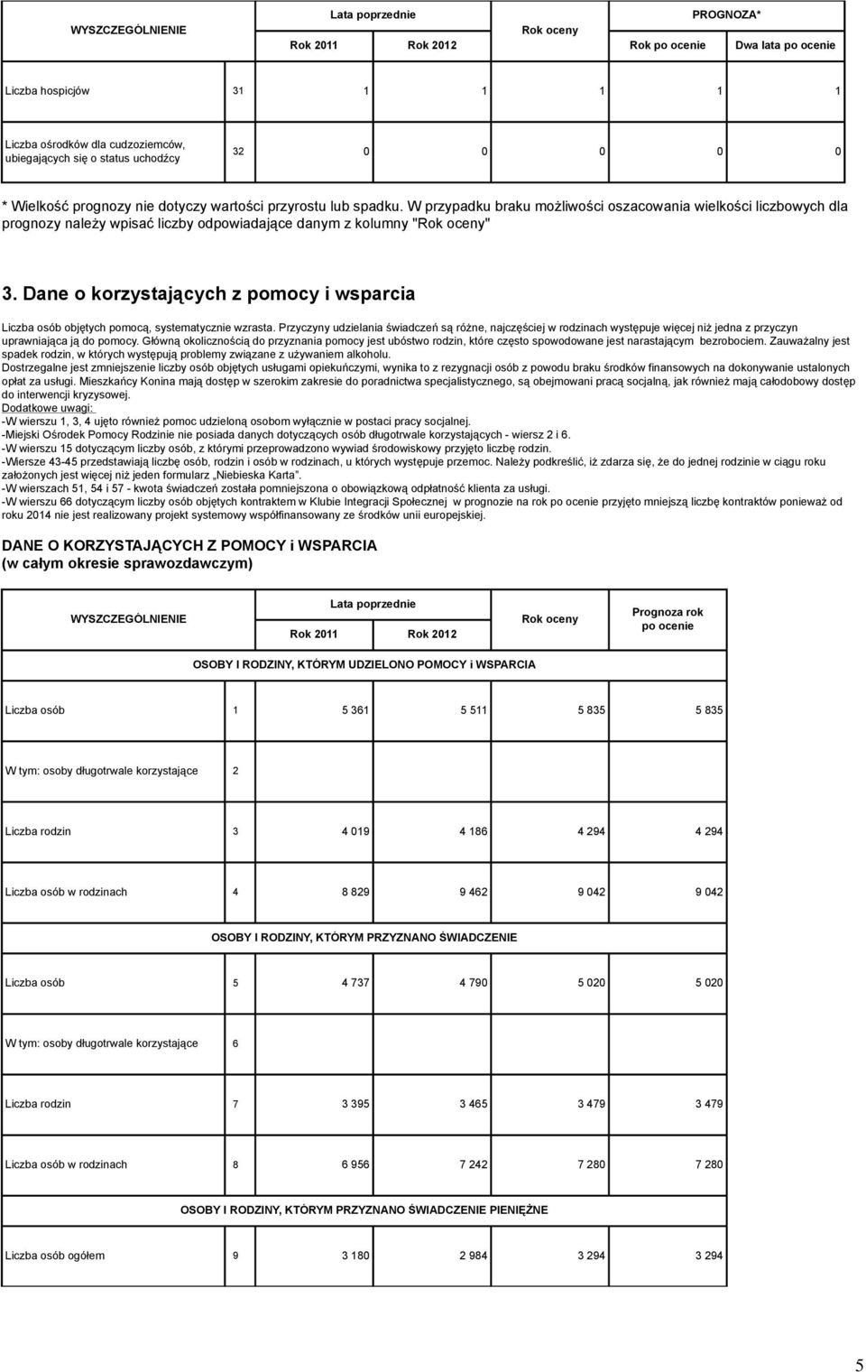 Dane o korzystających z pomocy i wsparcia Liczba osób objętych pomocą, systematycznie wzrasta.