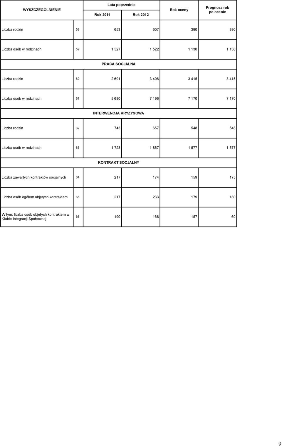 osób w rodzinach 6 72 857 577 577 KONTRAKT SOCJALNY Liczba zawartych kontraktów socjalnych 64 27 74 59 75 Liczba osób