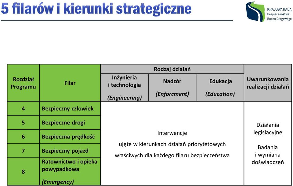 Bezpieczne drogi 6 Bezpieczna prędkość 7 Bezpieczny pojazd 8 Ratownictwo i opieka powypadkowa (Emergency) Interwencje