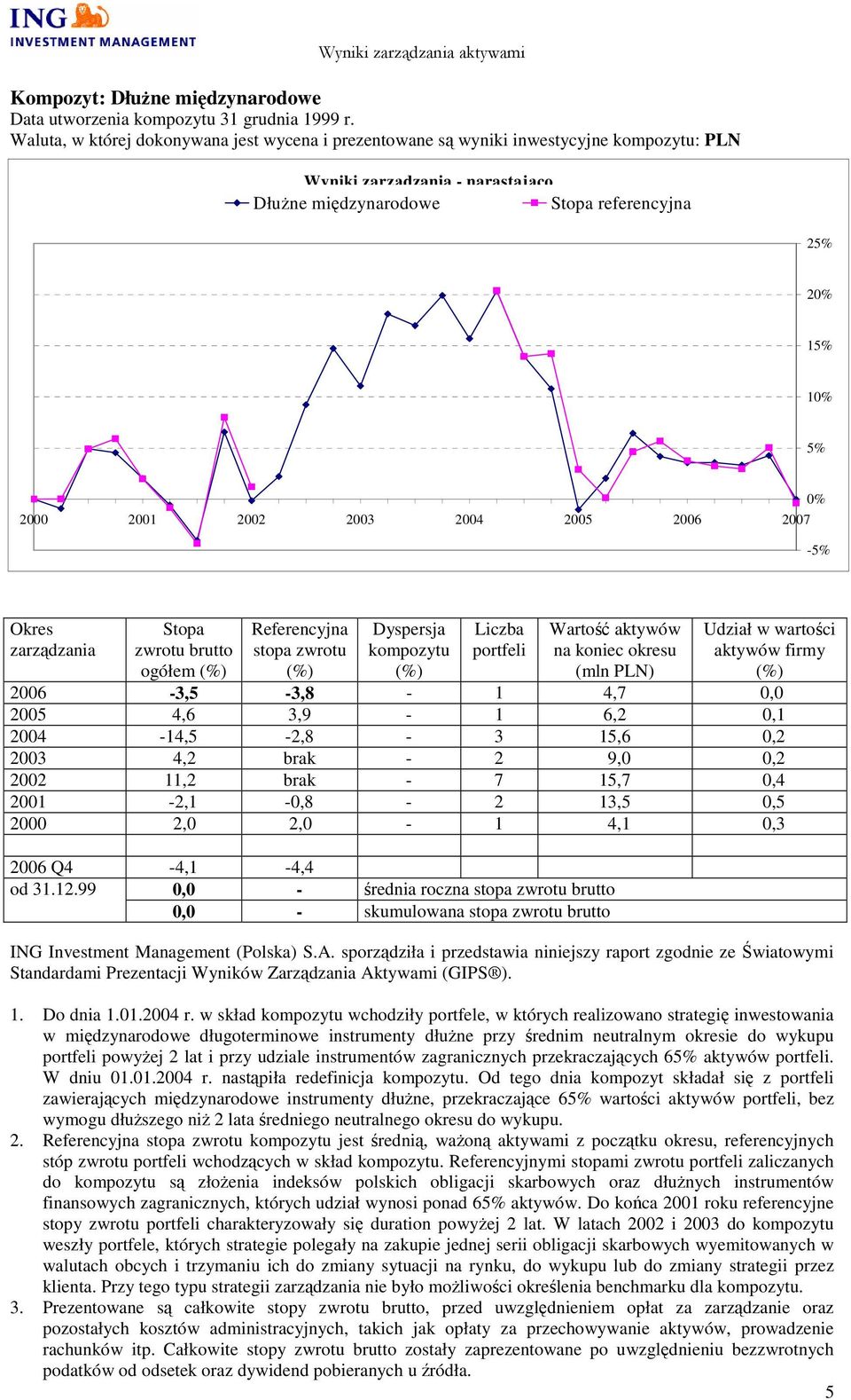 0% -5% ogółem 2006-3,5-3,8-1 4,7 0,0 2005 4,6 3,9-1 6,2 0,1 2004-14,5-2,8-3 15,6 0,2 2003 4,2 brak - 2 9,0 0,2 2002 11,2 brak - 7 15,7 0,4 2001-2,1-0,8-2 13,5 0,5 2000 2,0 2,0-1 4,1 0,3 2006