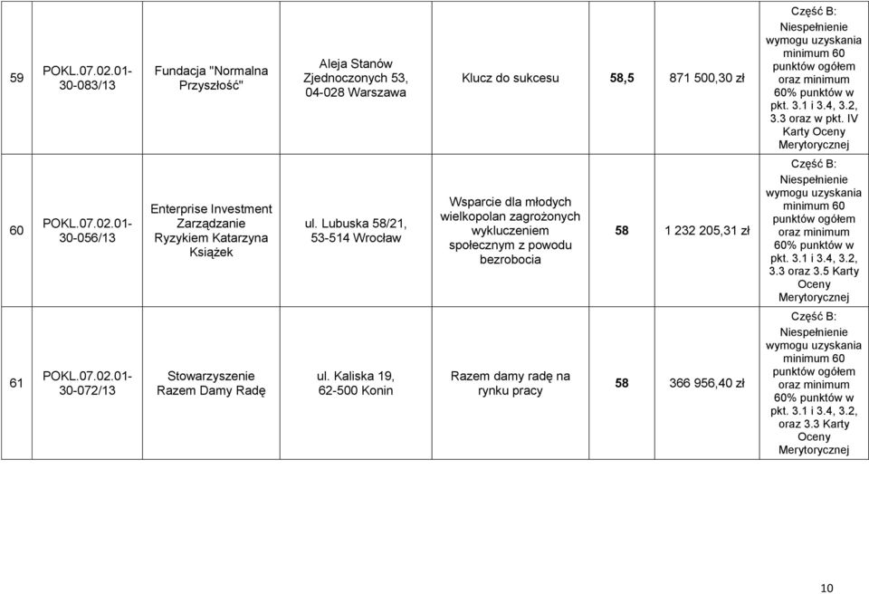 Lubuska 58/21, 53-514 Wrocław Wsparcie dla młodych wielkopolan zagrożonych wykluczeniem społecznym z powodu bezrobocia 58 1 232 205,31 zł pkt.