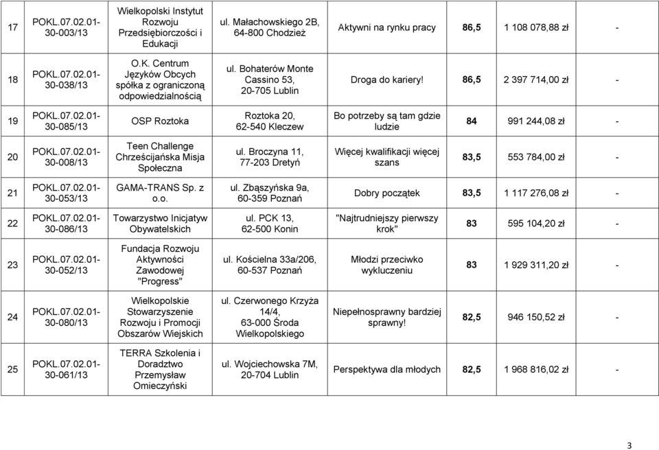 86,5 2 397 714,00 zł - 19 30-085/13 OSP Roztoka Roztoka 20, 62-540 Kleczew Bo potrzeby są tam gdzie ludzie 84 991 244,08 zł - 20 30-008/13 Teen Challenge Chrześcijańska Misja Społeczna ul.