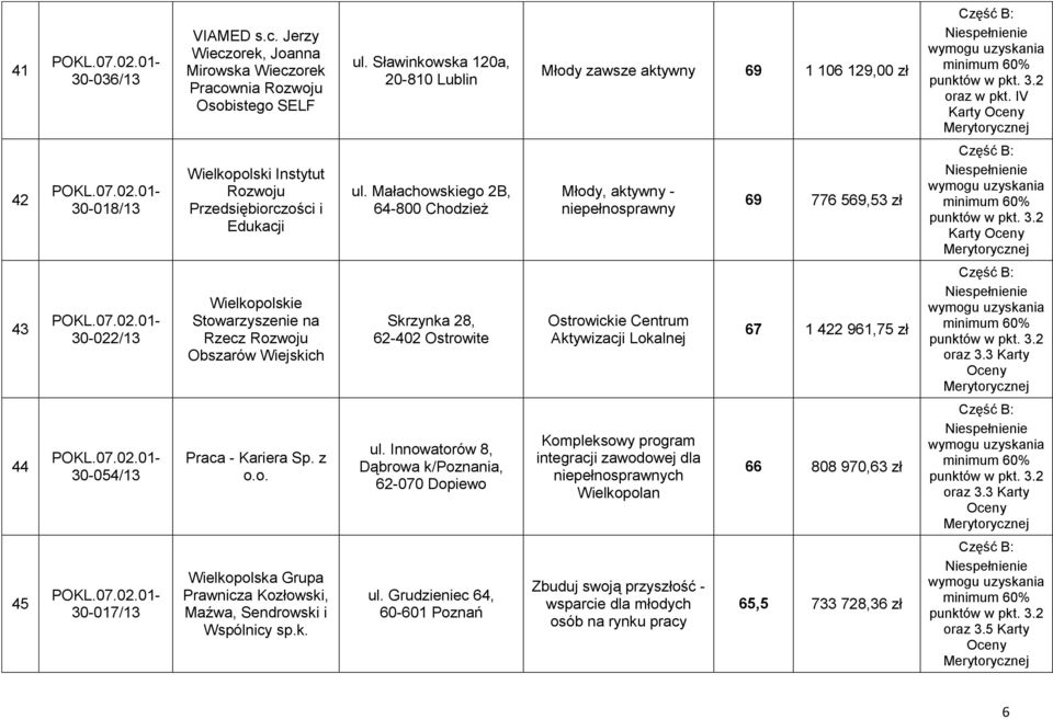 Małachowskiego 2B, 64-800 Chodzież Młody, aktywny - niepełnosprawny 69 776 569,53 zł Karty 43 30-022/13 Wielkopolskie na Rzecz Rozwoju Obszarów Wiejskich Skrzynka 28, 62-402 Ostrowite Ostrowickie