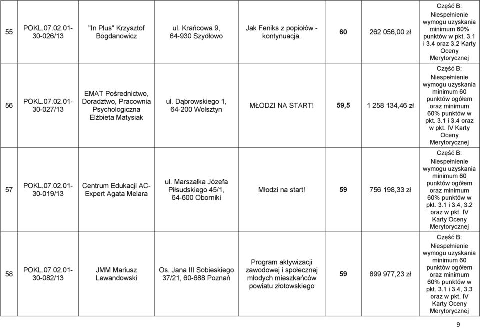 4 oraz w pkt. IV Karty 57 30-019/13 Centrum Edukacji AC- Expert Agata Melara ul. Marszałka Józefa Piłsudskiego 45/1, 64-600 Oborniki Młodzi na start! 59 756 198,33 zł pkt. 3.1 i 3.4, 3.