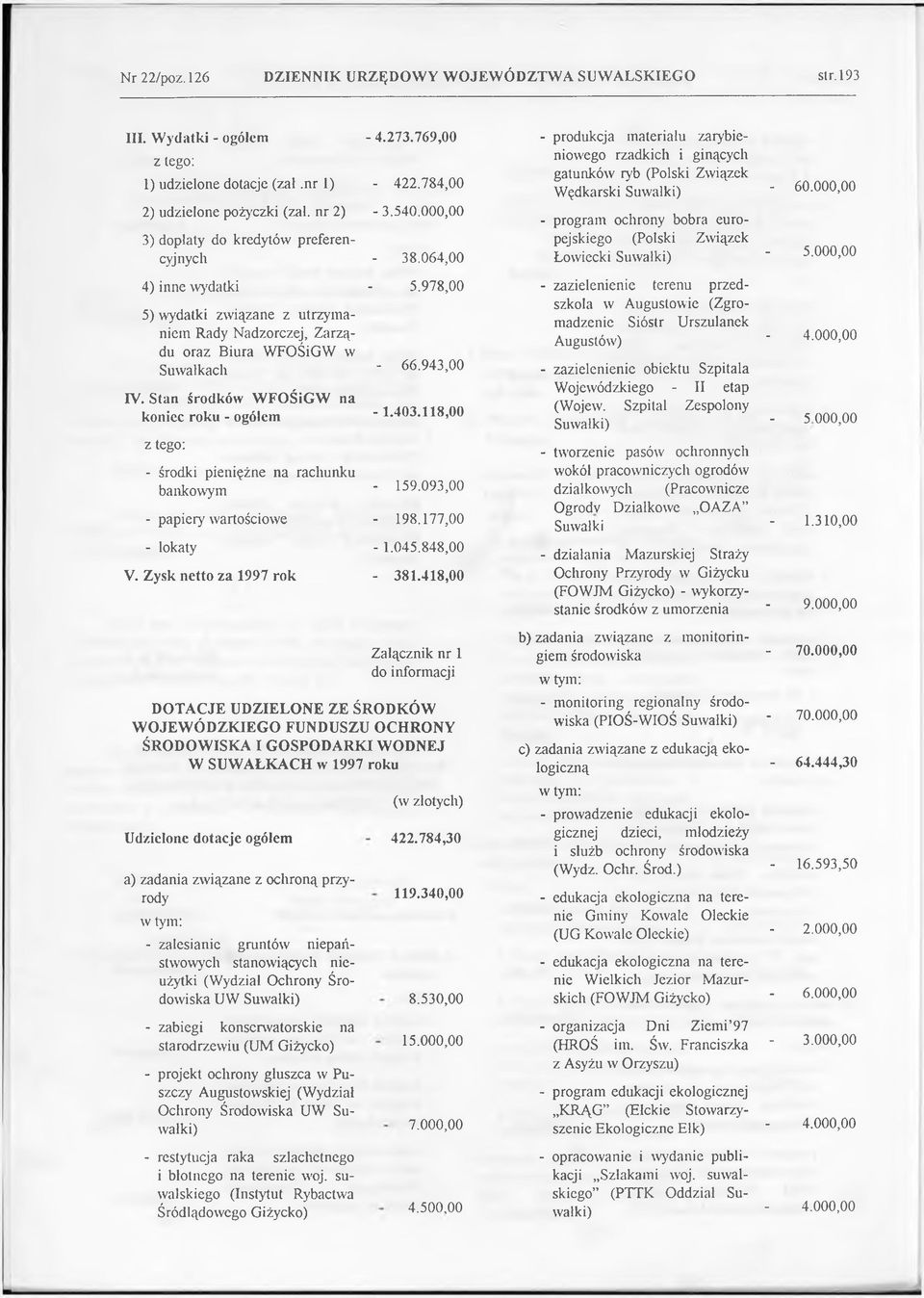 118,00 z tego: - środki pieniężne na rachunku bankowym ' 159.093,00 - papiery wartościowe - 198.177,00 - lokaty - 1.045.848,00 V. Zysk netto za 1997 rok - 381.