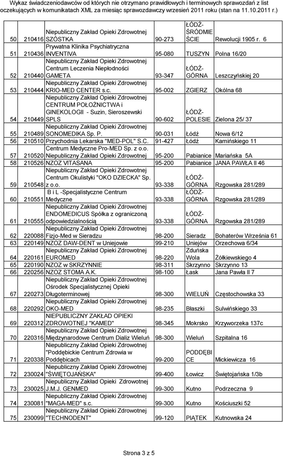 P. 90-031 Łódź Noa 6/12 56 210510 Przychodnia Lekarska "MED-POL" S.C. 91-427 Łódź Kamińskiego 11 Centrum Medyczne Pro-MED Sp. z o.o. 57 210520 95-200 Pabianice Mariańska 5A 58 210526 NZOZ VITASANA 95-200 Pabianice JANA PAWŁA II 46 59 210548 60 210551 61 210555 Centrum Okulistyki "OKO DZIECKA" Sp.