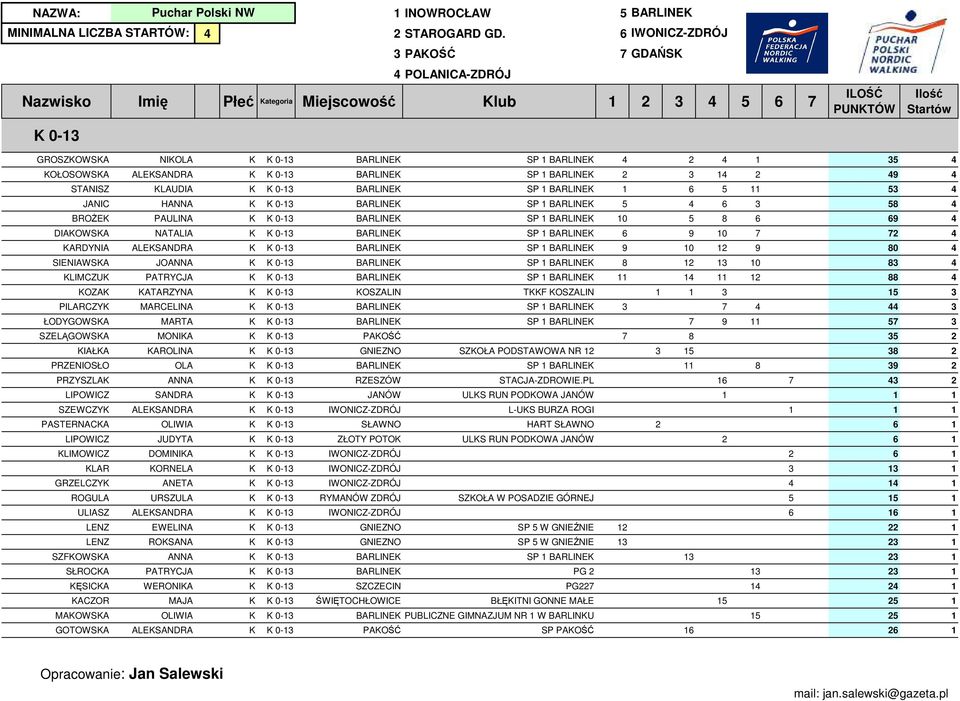 IWONICZ-ZDRÓJ EWELINA GNIEZNO ROSANA GNIEZNO BARLINE PATRYCJA BARLINE WERONIA SZCZECIN AJA ŚWIĘTOCHŁOWICE OLIWIA BARLINE ALESANDRA PAOŚĆ 1 INOWROCŁAW 5 BARLINE INIALNA LICZBA STARTÓW: 4 2 STAROGARD