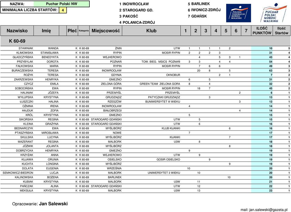 ORUNIA OSIELSO LONGINA BARLINE EUGENIA WRZEŚNIA LUCJA ALBOR BOśENA BARLINE RYSTYNA ALBOR ALINA STAROGARD GDAŃSI RYSTYNA ALBOR 1 INOWROCŁAW 5 BARLINE INIALNA LICZBA STARTÓW: 4 2 STAROGARD GD.