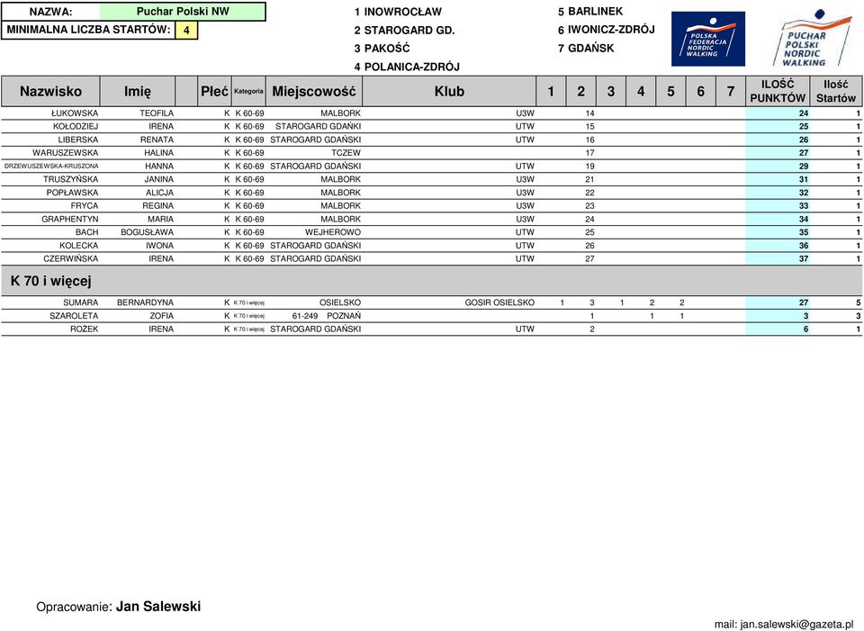 LIBERSA RENATA LIBERSA WARUSZEWSA HALINA WARUSZEWSA DRZEWUSZEWSA-RUSZONA H DRZEWUSZEWSA-RUSZONA TRUSZYŃSA JANINA TRUSZYŃSA POPŁAWSA ALICJA POPŁAWSA FRYCA REGINA FRYCA GRAPHENTYN ARIA GRAPHENTYN BACH