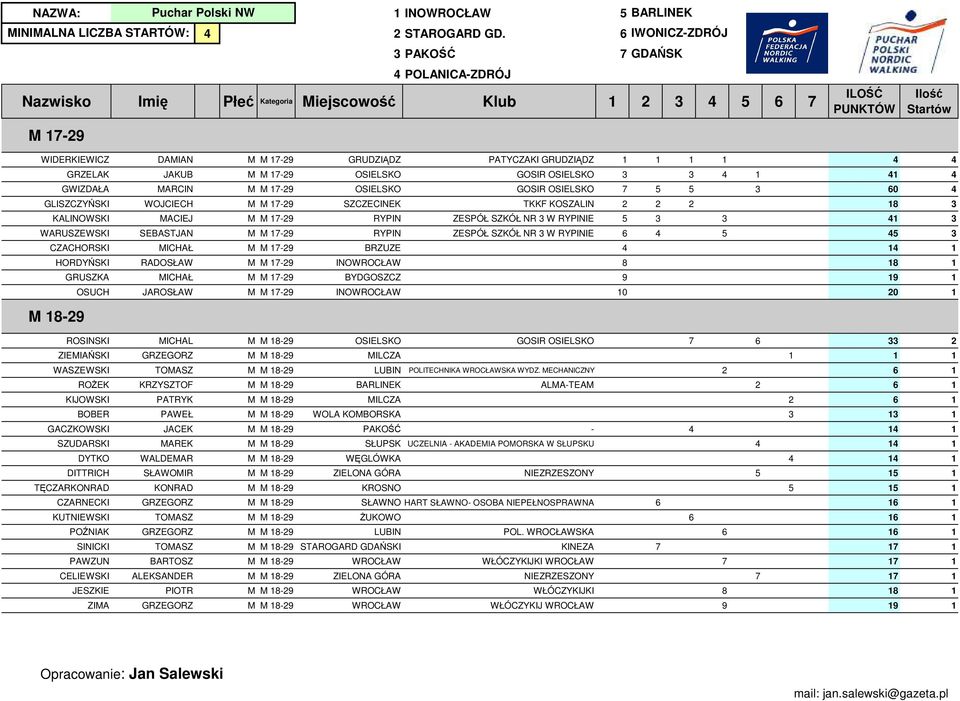 GDAŃSI BARTOSZ WROCŁAW ALESANDER ZIELONA GÓRA PIOTR WROCŁAW GRZEGORZ WROCŁAW 1 INOWROCŁAW 5 BARLINE INIALNA LICZBA STARTÓW: 4 2 STAROGARD GD.