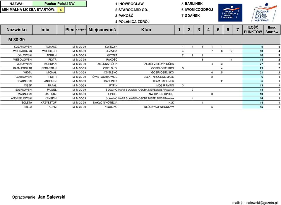 6 IWONICZ-ZDRÓJ 3 PAOŚĆ 7 GDAŃS Nazwisko+Imię+iejscowość 30-39 ategoria iejscowość lub 1 2 3 4 5 6 7 PUNTÓW OZAOWSI OZAOWSI TOASZ WŁODARCZY WŁODARCZY WOJCIECH ORŁOWSI ORŁOWSI ADRIAN WESOŁOWSI