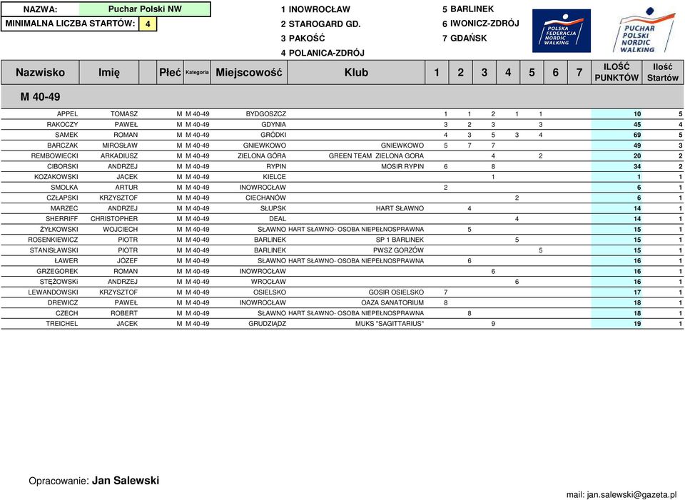 6 IWONICZ-ZDRÓJ 3 PAOŚĆ 7 GDAŃS Nazwisko+Imię+iejscowość 40-49 ategoria iejscowość lub 1 2 3 4 5 6 7 PUNTÓW APPEL APPEL TOASZ RAOCZY RAOCZY PAWEŁ SAE SAE ROAN BARCZA BARCZA IROSŁAW REBOWIECI