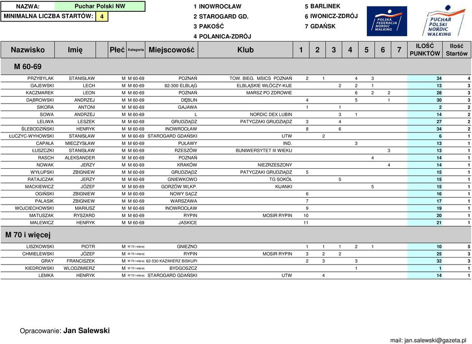 ZBIGNIEW NOWY SĄCZ ZBIGNIEW WARSZAWA ARIUSZ INOWROCŁAW RYSZARD RYPIN HENRY JASICE PIOTR GNIEZNO JÓZEF RYPIN FRANCISZE 62-530 AZIIERZ BISUPI WLODZIIERZ BYDGOSZCZ HENRY STAROGARD GDAŃSI 1 INOWROCŁAW 5