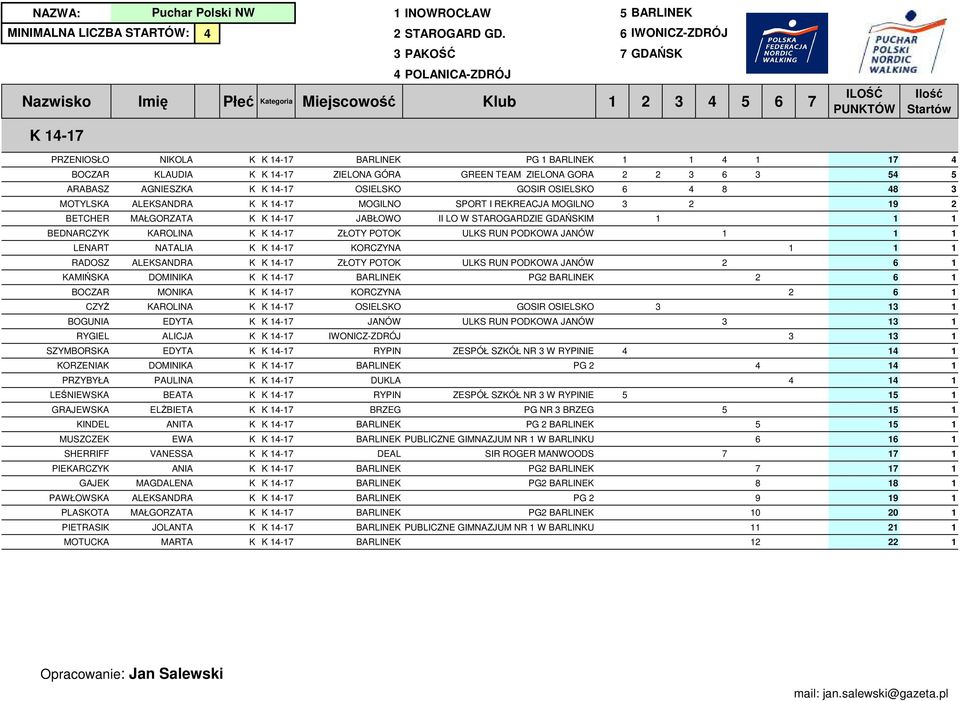 JOLANTA BARLINE ARTA BARLINE 1 INOWROCŁAW 5 BARLINE INIALNA LICZBA STARTÓW: 4 2 STAROGARD GD.