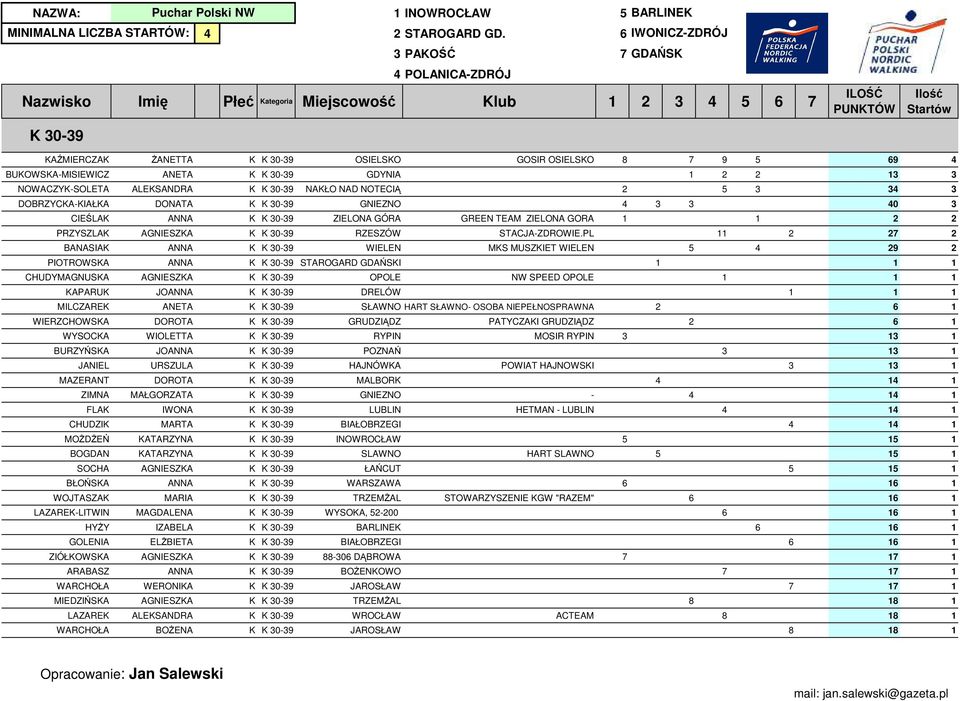 ELśBIETA BIAŁOBRZEGI AGNIESZA 88-306 DĄBROWA BOśENOWO WERONIA JAROSŁAW AGNIESZA TRZEśAL ALESANDRA WROCŁAW BOśENA JAROSŁAW 1 INOWROCŁAW 5 BARLINE INIALNA LICZBA STARTÓW: 4 2 STAROGARD GD.