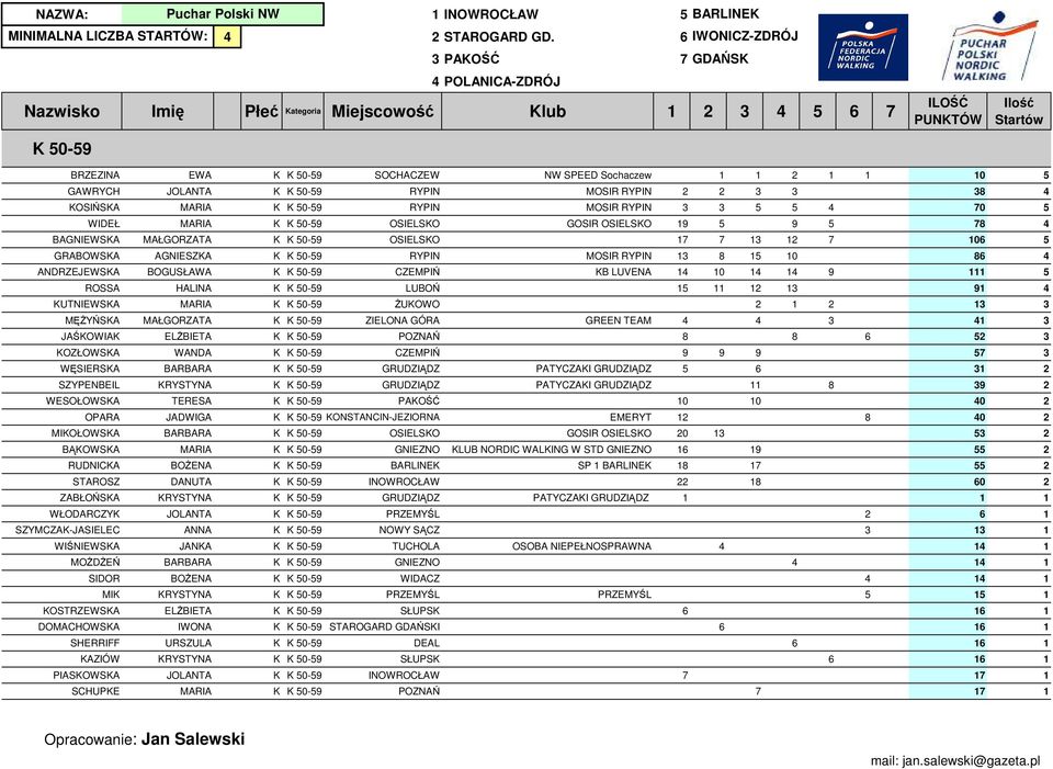 WIDACZ RYSTYNA PRZEYŚL ELśBIETA SŁUPS IWONA STAROGARD GDAŃSI URSZULA DEAL RYSTYNA SŁUPS JOLANTA INOWROCŁAW ARIA POZNAŃ 1 INOWROCŁAW 5 BARLINE INIALNA LICZBA STARTÓW: 4 2 STAROGARD GD.