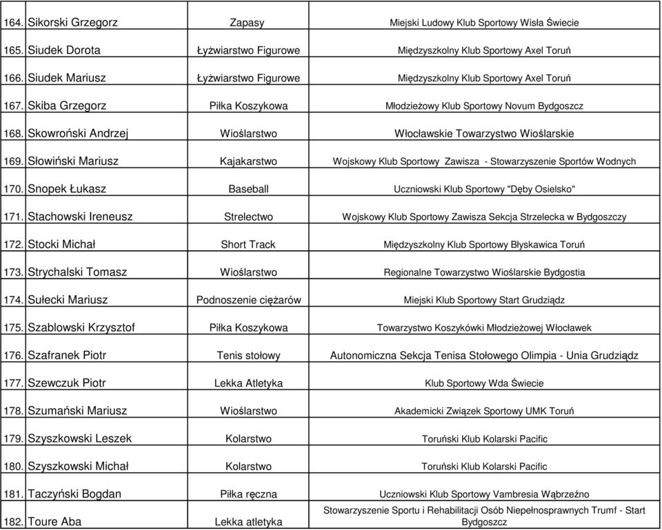 Skowroński Andrzej Wioślarstwo Włocławskie Towarzystwo Wioślarskie 169. Słowiński Mariusz Kajakarstwo Wojskowy Klub Sportowy Zawisza - Stowarzyszenie Sportów Wodnych 170.