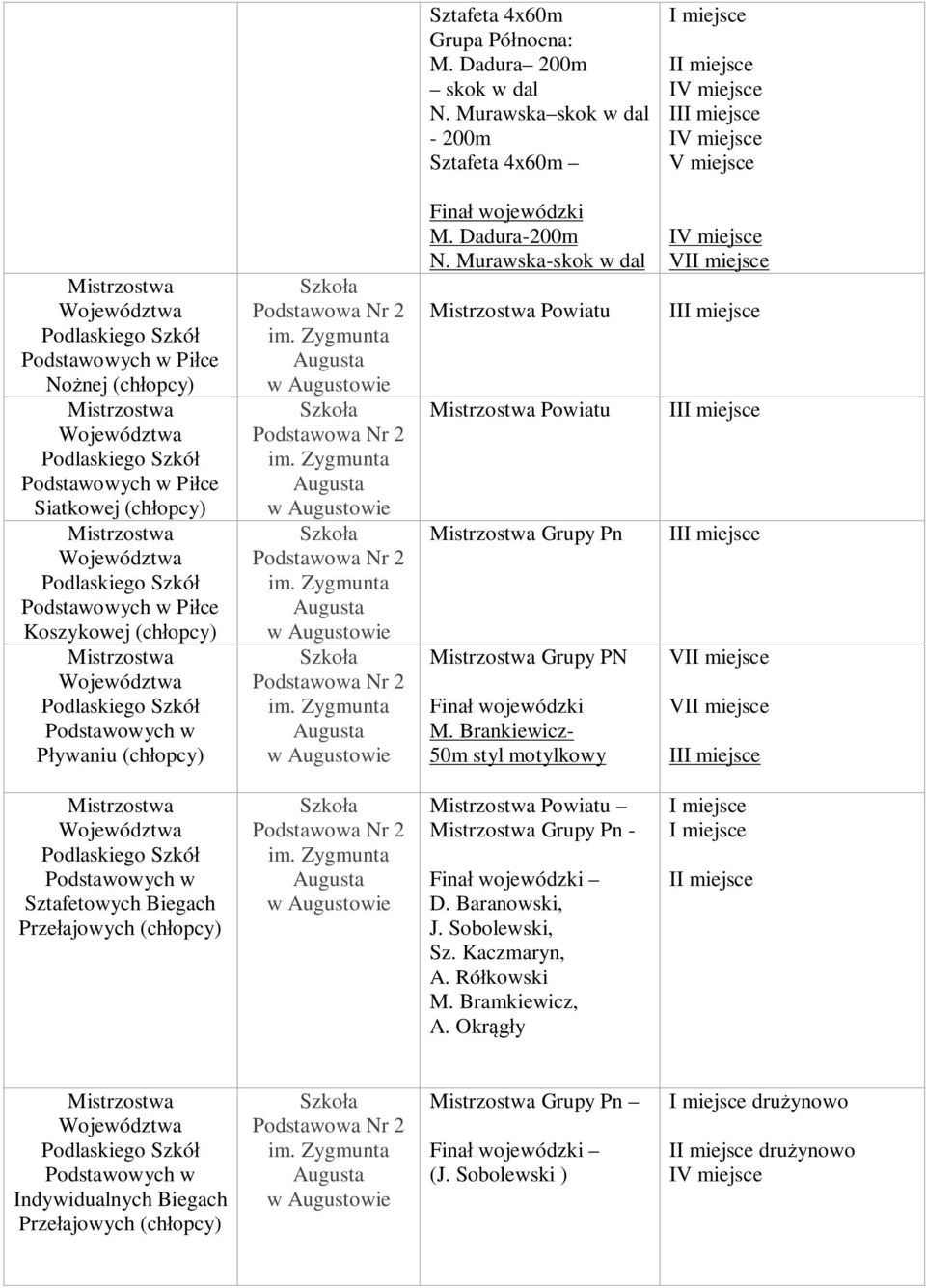 (chłopcy) Pływaniu (chłopcy) M. Dadura-200m N. Murawska-skok w dal Powiatu Powiatu Grupy Pn Grupy PN M.