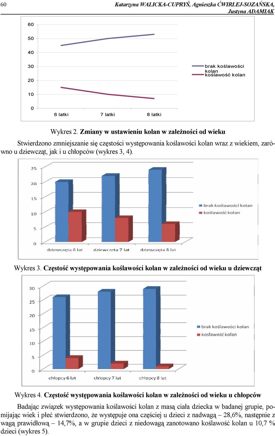 Częstość występowania koślawości kolan w zależności od wieku u dziewcząt Wykres 4.