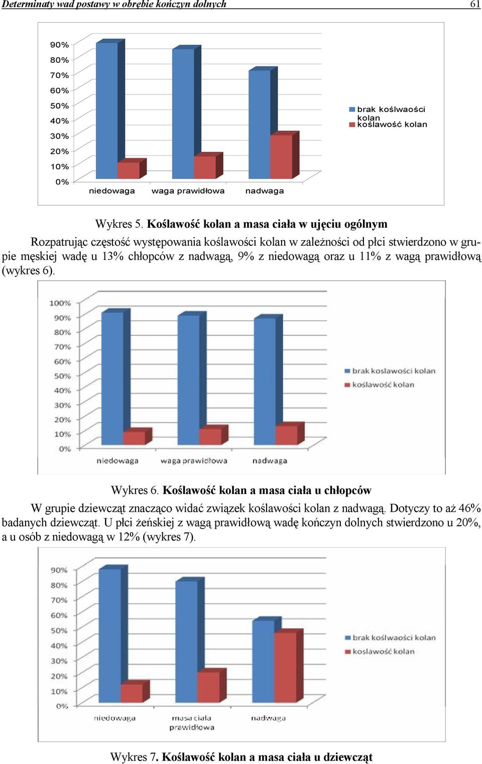 niedowagą oraz u 11% z wagą prawidłową (wykres 6). Wykres 6. Koślawość kolan a masa ciała u chłopców W grupie dziewcząt znacząco widać związek koślawości kolan z nadwagą.