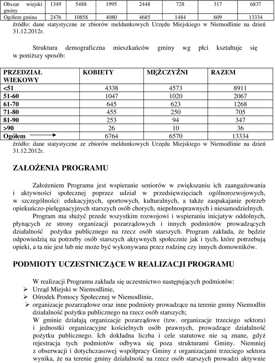 Struktura demograficzna mieszkańców gminy wg płci kształtuje się w poniższy sposób: PRZEDZIAŁ KOBIETY MĘŻCZYŹNI RAZEM WIEKOWY <51 4338 4573 8911 51-60 1047 1020 2067 61-70 645 623 1268 71-80 455 250