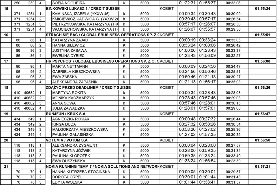 KOBIET 01:22:31 01:55:37 00:33:06 01:55:13 15 371 BINKOWSKI LUKASZ 3 / CREDIT SUISSE KOBIET 01:55:24 371 1254 1 BINKOWSKI KAMINSKA, LUKASZ IZABELA 3 / (YXXW CREDIT 46) SUISSE k 5000 KOBIET 00:00:34