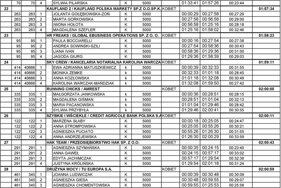 Z 5000 O.O.SP.K. KOBIET 00:56:58 01:25:16 00:28:18 01:57:34 263 263 4 KAUFLAND MAGDALENA 2 / KAUFLAND SZEFLER POLSKA MARKETY K SP.Z 5000 O.O.SP.K. KOBIET 01:25:16 01:58:02 00:32:46 01:57:34 23 95 HR FREAKS / GLOBAL EBUSINESS OPERATIONS SP.