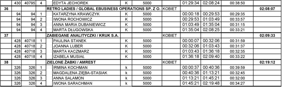 Z O. O. KOBIET 00:29:53 01:03:49 00:33:57 02:08:07 94 94 3 RETRO ANNA LADIES MARIA / DUBANIEWICZ GLOBAL EBUSINESS OPERATIONS K 5000 SP. Z O. O. KOBIET 01:03:49 01:35:04 00:31:15 02:08:07 94 94 4 RETRO MARTA LADIES DŁUGOWSKA / GLOBAL EBUSINESS OPERATIONS K 5000 SP.