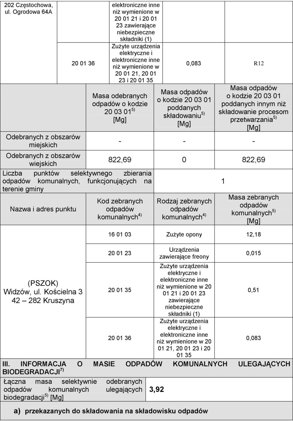 o kodzie 20 03 01 składowaniu 5) 0,083 R12 o kodzie 20 03 01 innym niż składowanie procesom przetwarzania 5) - - - Odebranych z obszarów 822,69 0 822,69 wiejskich Liczba punktów selektywnego