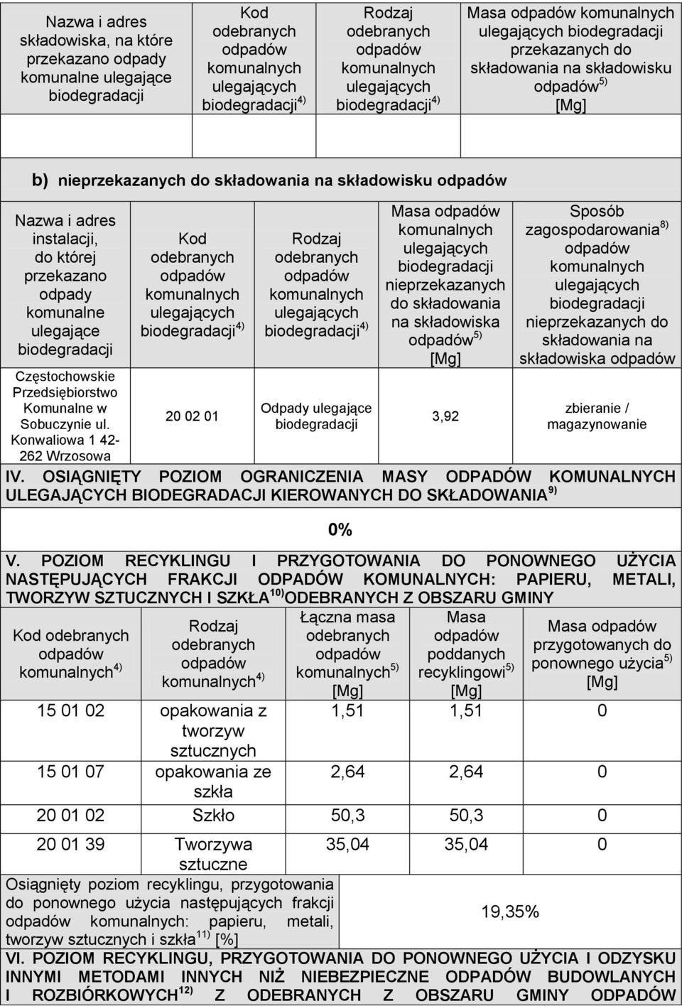 Konwaliowa 1 42-262 Wrzosowa 4) 20 02 01 4) Odpady ulegające nieprzekazanych do składowania na składowiska 5) 3,92 Sposób zagospodarowania 8) nieprzekazanych do składowania na składowiska zbieranie /