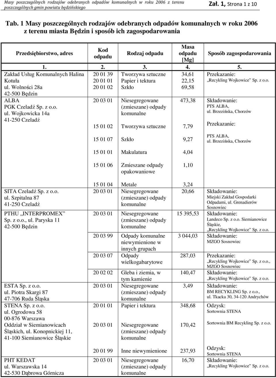 Wojkowicka 14a 41-250 Czeladź Rodzaj Sposób zagospodarowania 20 01 39 Tworzywa sztuczne 34,61 20 01 01 Papier i tektura 22,15 20 01 02 Szkło 69,58 20 03 01 Niesegregowane Tworzywa sztuczne Szkło