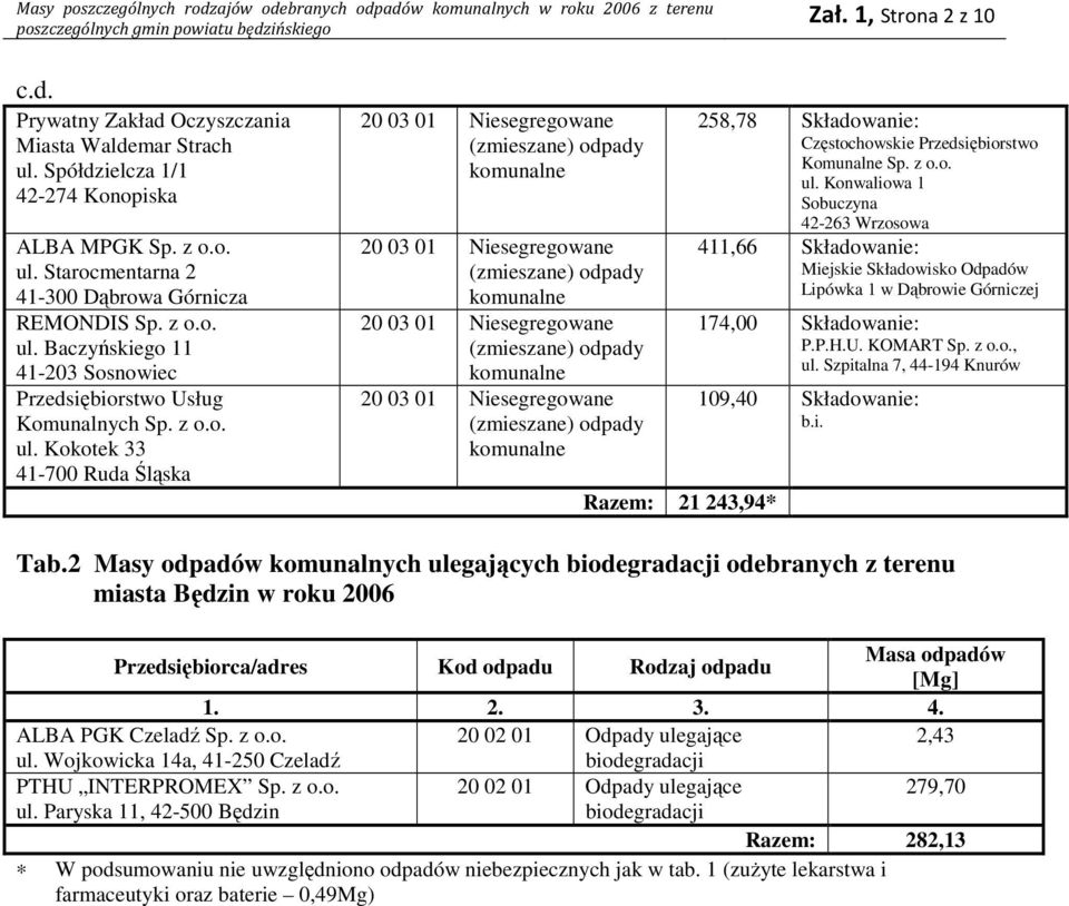 Konwaliowa 1 Sobuczyna 42-263 Wrzosowa 411,66 Miejskie Składowisko Odpadów Lipówka 1 w Dąbrowie Górniczej 174,00 P.P.H.U. KOMART, ul. Szpitalna 7, 44-194 Knurów 109,40 b.i. Tab.