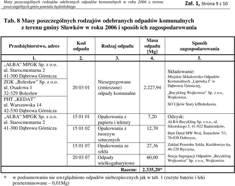 Osadowa 1 32-329 Bolesław PHT KEDAT ul. Warszawska 14 42-530 Dąbrowa Górnicza ALBA MPGK 20 03 01 Niesegregowane odpady 2.