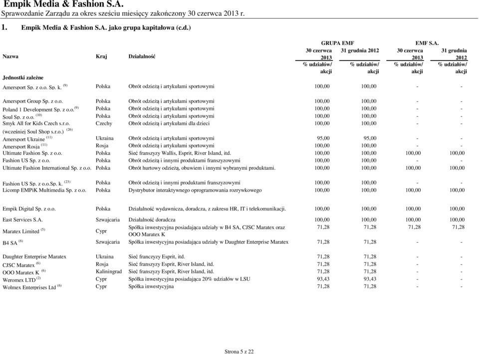 z o.o. (10) Polska Obrót odzieżą i artykułami sportowymi 100,00 100,00 - - Smyk All for Kids Czech s.r.o. Czechy Obrót odzieżą i artykułami dla dzieci 100,00 100,00 - - (wcześniej Soul Shop s.r.o.) (26) Amersport Ukraine (11) Ukraina Obrót odzieżą i artykułami sportowymi 95,00 95,00 - - Amersport Rosja (11) Rosja Obrót odzieżą i artykułami sportowymi 100,00 100,00 - - Ultimate Fashion Sp.