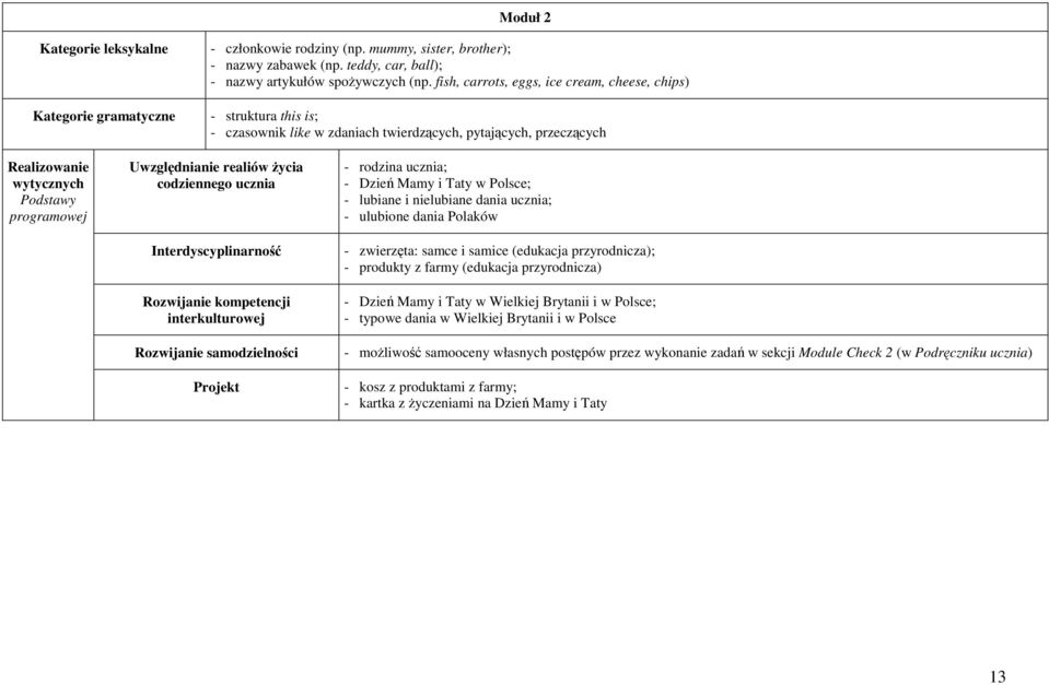 realiów Ŝycia codziennego ucznia Interdyscyplinarność Rozwijanie kompetencji interkulturowej Rozwijanie samodzielności Projekt - rodzina ucznia; - Dzień Mamy i Taty w Polsce; - lubiane i nielubiane