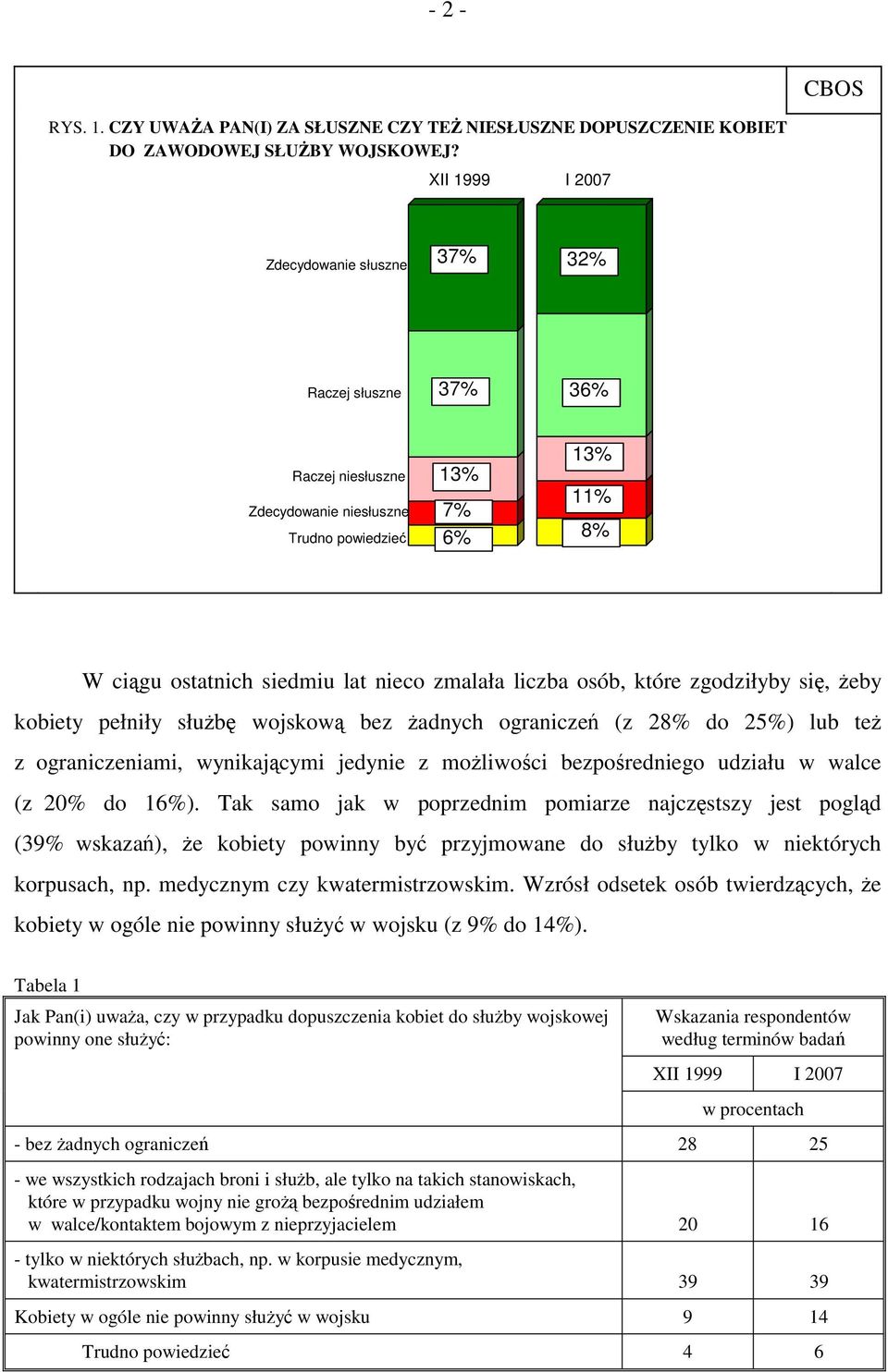 osób, które zgodziłyby się, żeby kobiety pełniły służbę wojskową bez żadnych ograniczeń (z 28% do 25%) lub też z ograniczeniami, wynikającymi jedynie z możliwości bezpośredniego udziału w walce (z