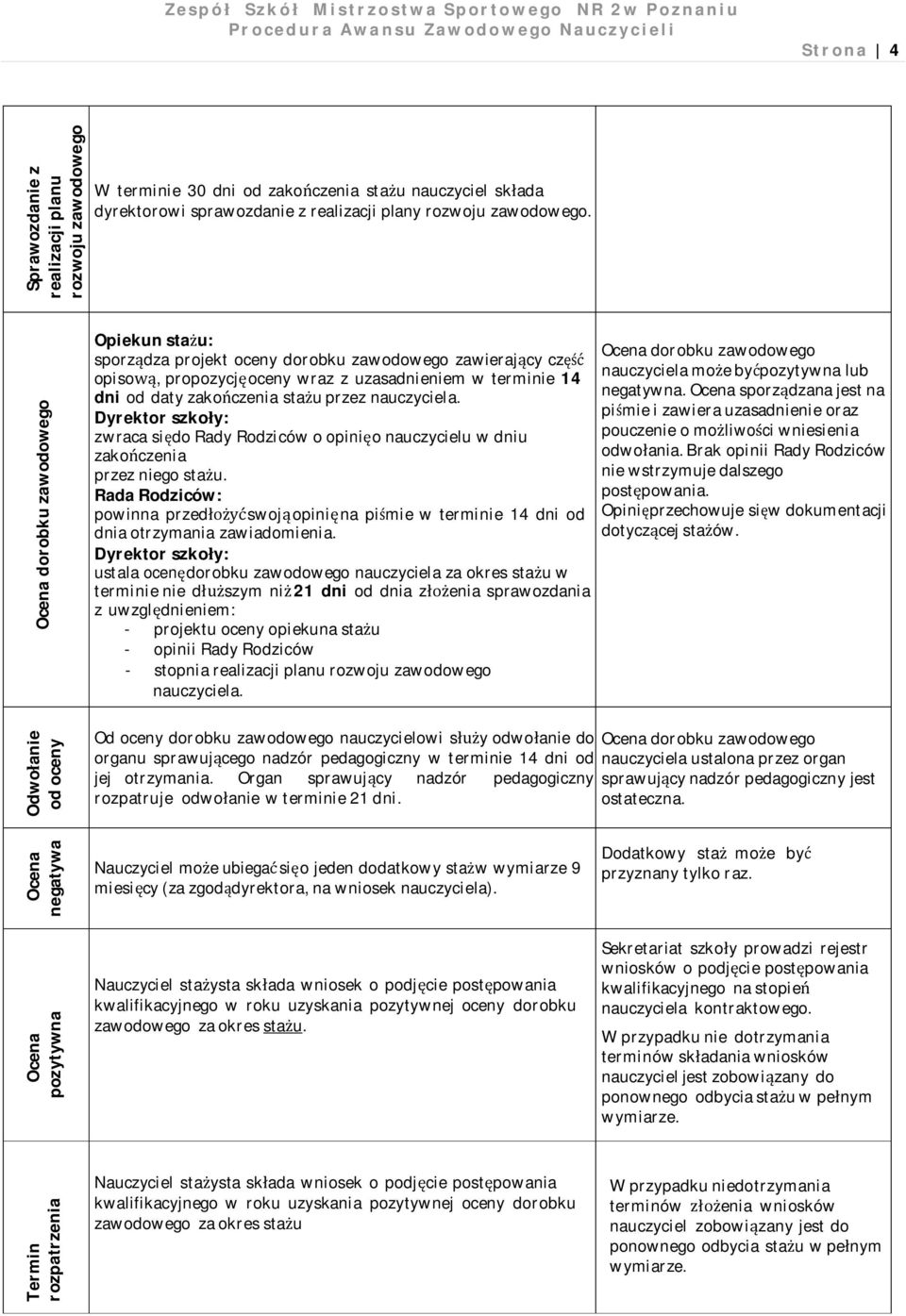 zakończenia stażu przez nauczyciela. Dyrektor szkoły: zwraca się do Rady Rodziców o opinięo nauczycielu w dniu zakończenia przez niego stażu.