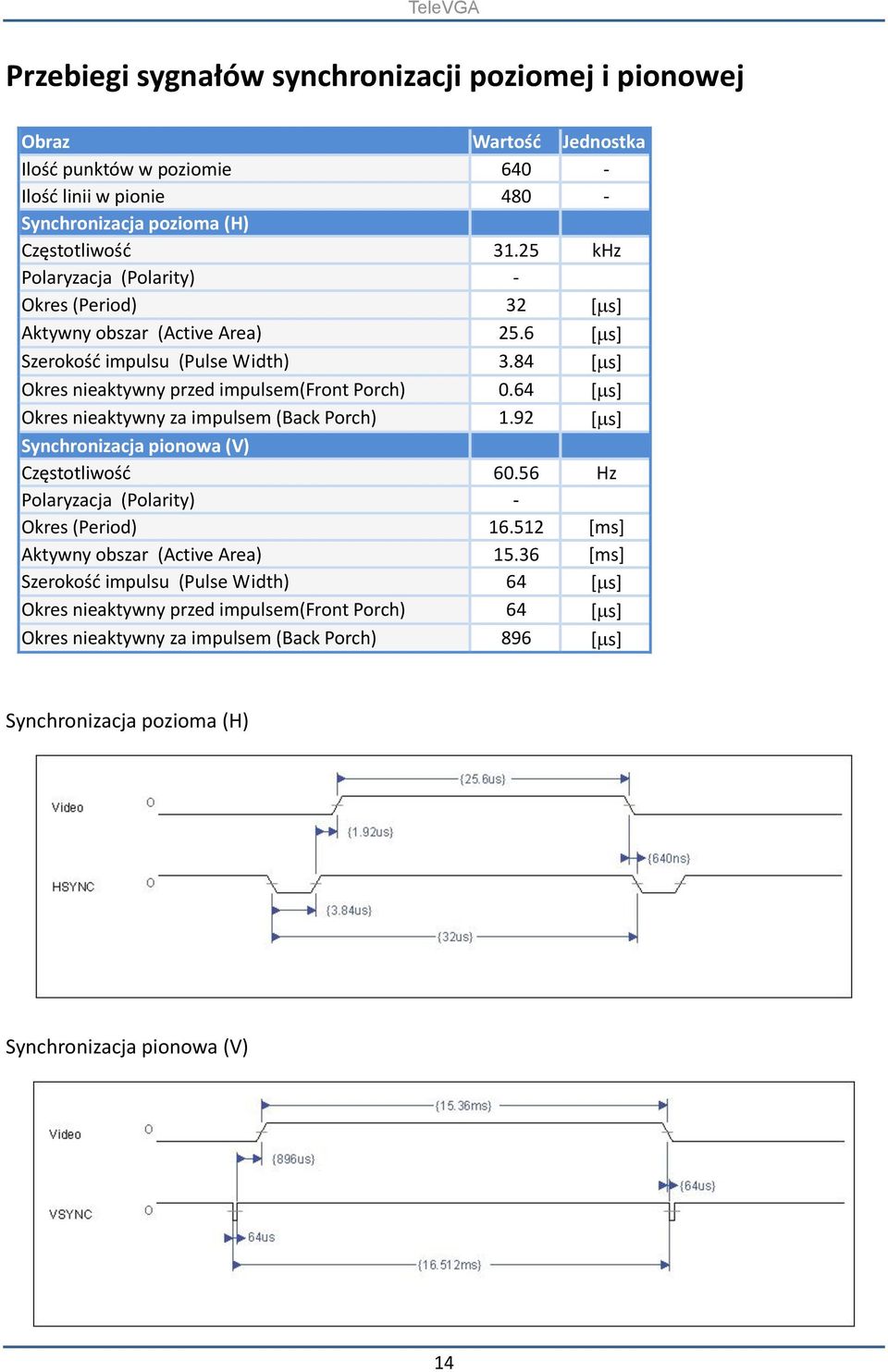 64 [ s] Okres nieaktywny za impulsem (Back Porch) 1.92 [ s] Synchronizacja pionowa (V) Częstotliwość 60.56 Hz Polaryzacja (Polarity) - Okres (Period) 16.