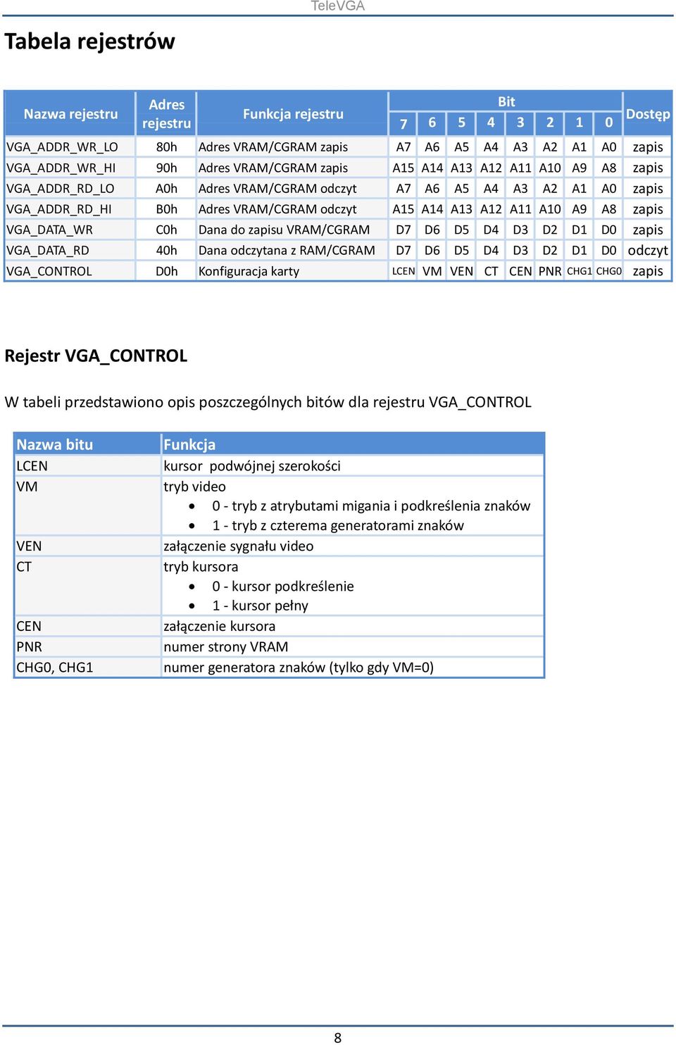 zapis VGA_DATA_WR C0h Dana do zapisu VRAM/CGRAM D7 D6 D5 D4 D3 D2 D1 D0 zapis VGA_DATA_RD 40h Dana odczytana z RAM/CGRAM D7 D6 D5 D4 D3 D2 D1 D0 odczyt VGA_CONTROL D0h Konfiguracja karty LCEN VM VEN