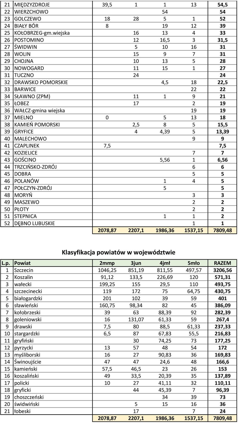 34 SŁAWNO (ZPM) 11 1 9 21 35 ŁOBEZ 17 2 19 36 WAŁCZ-gmina wiejska 19 19 37 MIELNO 0 5 13 18 38 KAMIEŃ POMORSKI 2,5 8 5 15,5 39 GRYFICE 4 4,39 5 13,39 40 MALECHOWO 9 9 41 CZAPLINEK 7,5 7,5 42