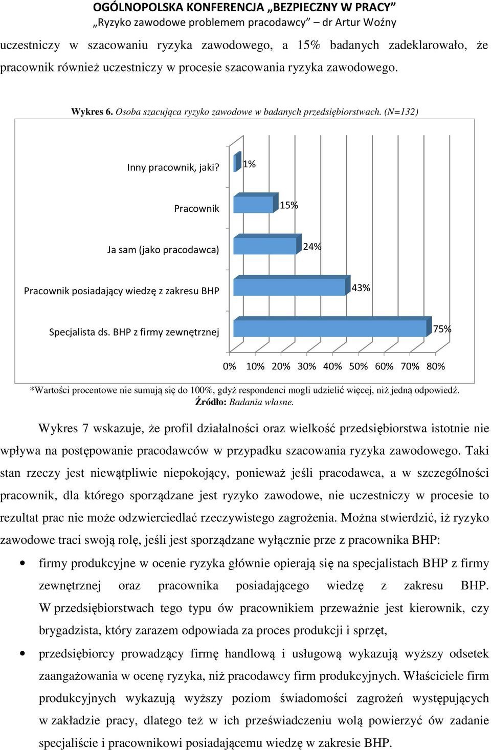 1% Pracownik 15% Ja sam (jako pracodawca) 24% Pracownik posiadający wiedzę z zakresu BHP 43% Specjalista ds.