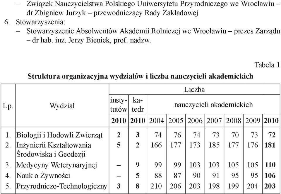 Struktura organizacyjna wydziałów i liczba nauczycieli akademickich Wydział Biologii i Hodowli Zwierząt Inżynierii Kształtowania Środowiska i Geodezji Medycyny Weterynaryjnej Nauk o